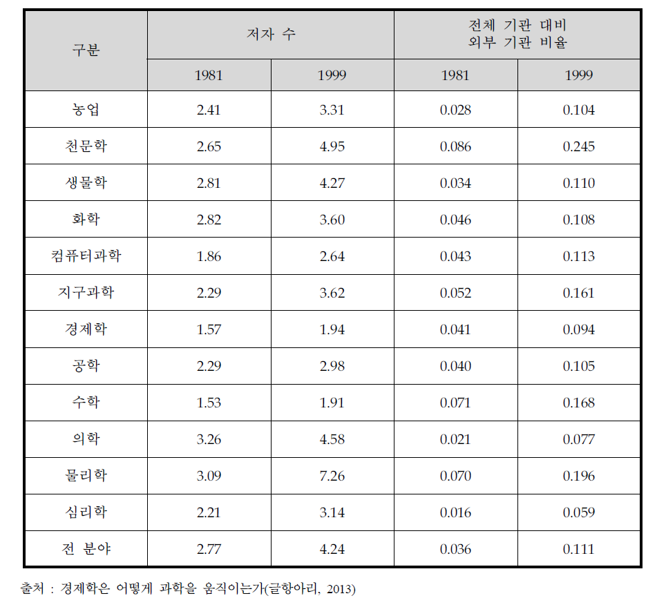 분야별 미국 연구기관의 공동저자 유형, 1981년과 1999년