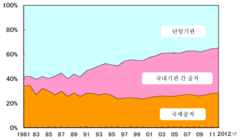 우리나라 SCI논문의 저술형태별 비중 추이