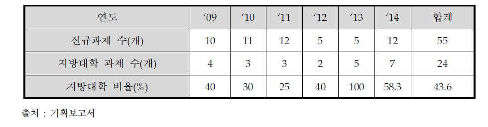 신규과제 중 지방대학 비율