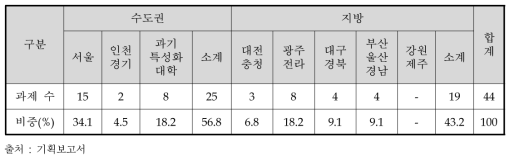 지역별 과제 수행 현황