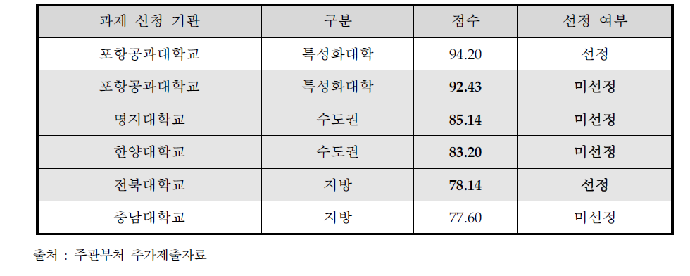 2010년 A분야 과제 선정평가 결과