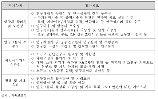 신규과제 선정 평가지표