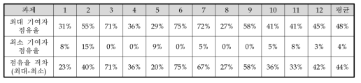 2011년 시작 과제의 과제별 논문 실적 기여 현황