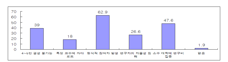 기초연구실 육성사업 예비타당성조사 당시의 예상 문제점