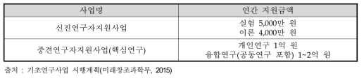 사업별 연간 지원금액