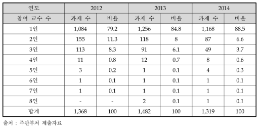 중견연구자지원사업(핵심연구) 참여 교수 현황