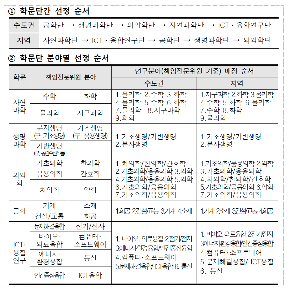 기초연구실 분야별 선정 순서