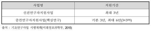 사업별 지원기간