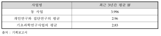 사업별 IF 비교