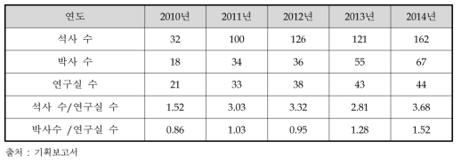 동 사업의 인력양성 성과