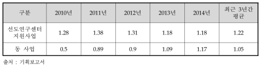 사업별 인력양성 성과