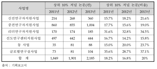 사업별 상위 10% 저널 논문 비교