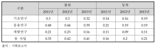 1억 원당 연구개발단계별 특허 성과 현황