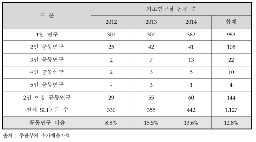 최근 3년간 기초연구실 공동발표 SCI논문 실적