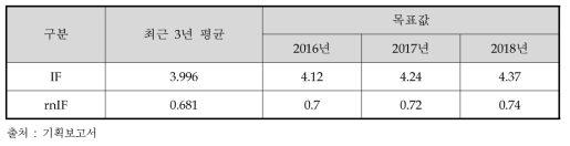 질적 수준 목표값