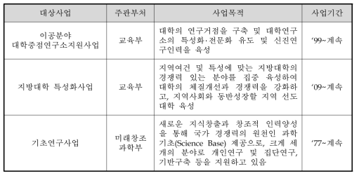 동 사업의 중복성 검토 대상