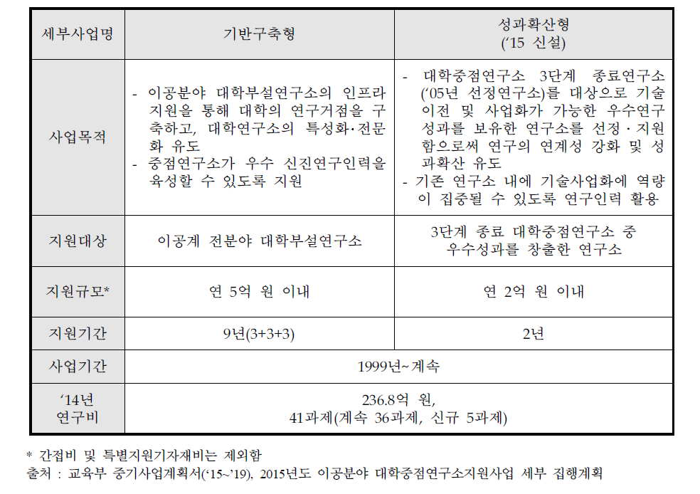 이공분야 대학중점연구소지원사업(교육부) 개요