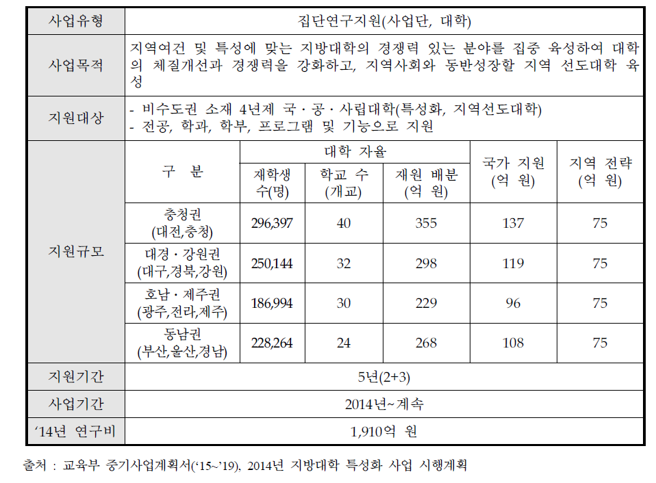 지방대학 특성화사업(교육부) 개요