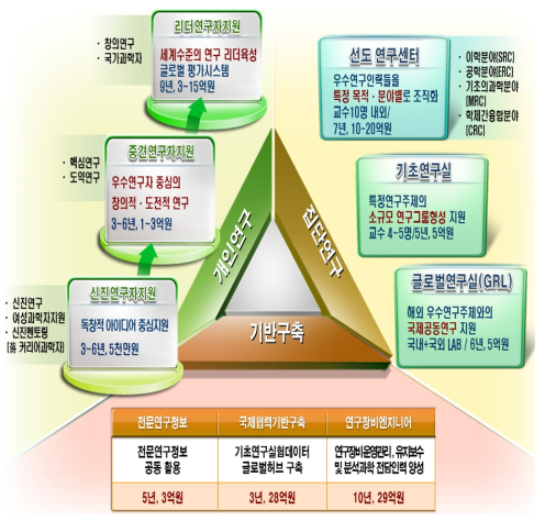 미래창조과학부 기초연구사업 구조