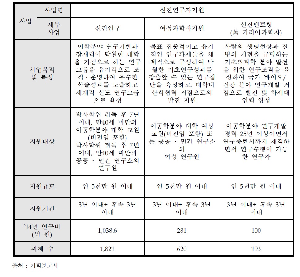 기초연구사업 중 신진연구자지원사업 개요