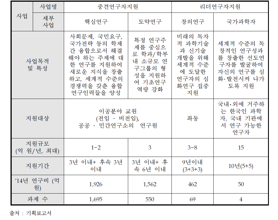 기초연구사업 중 중견 및 리더연구자지원사업 개요