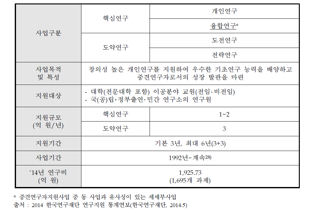 중견연구자지원사업(미래창조과학부) 중 핵심연구사업 개요