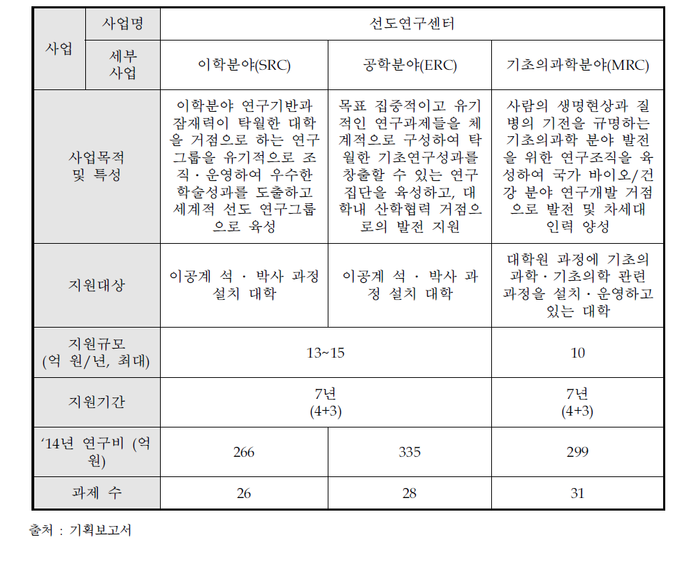 기초연구사업 중 집단연구 지원사업 개요