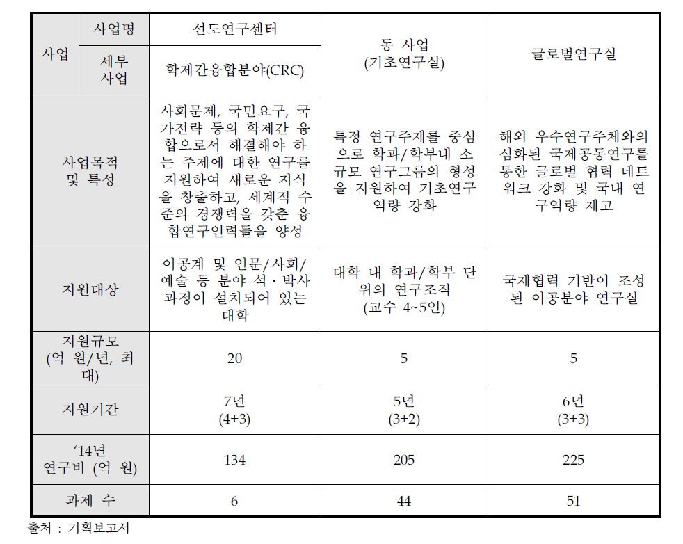 기초연구사업 중 집단연구 지원사업 개요