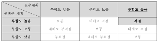 상위계획과의 부합성 평점 결과