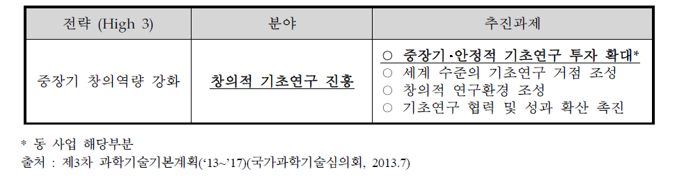 「제3차 과학기술기본계획」추진과제 중 동 사업 해당부분