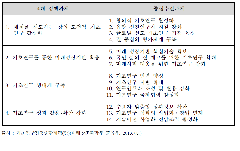 기초연구 진흥을 위한 중점추진과제