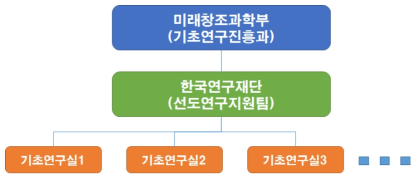 동 사업의 추진체제