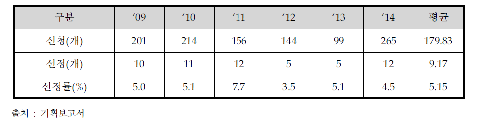 기초연구실 연도별 신규과제 선정현황