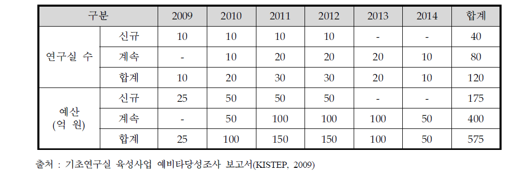 2009년 예비타당성조사 결과