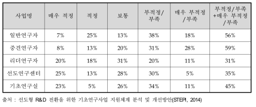 기초연구지원 세부사업들의 지원규모 적정성 설문조사 결과