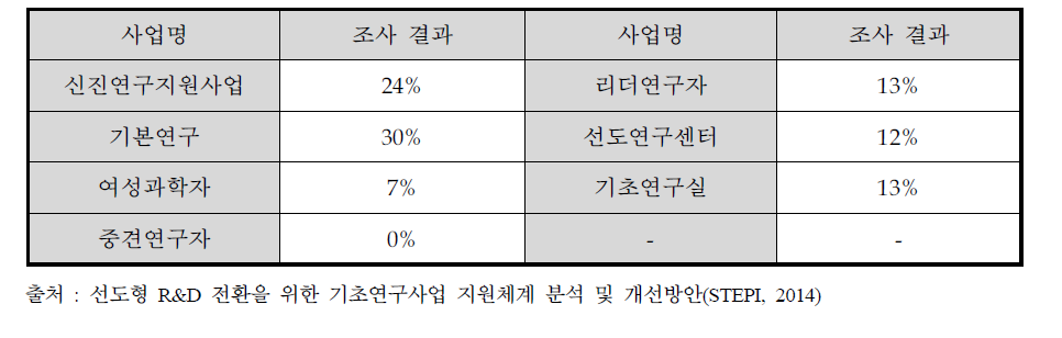 지원규모 증대가 필요한 세부사업 설문조사 결과