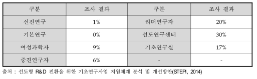 지원규모에 여유가 있어 타 세부사업으로 예산이동 가능 세부사업 설문조사 결과