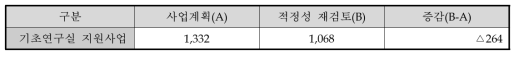 2016∼2019년간 사업계획과 적정성 재검토의 총사업비 비교