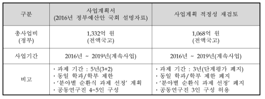 사업계획서와 대안의 비교 요약