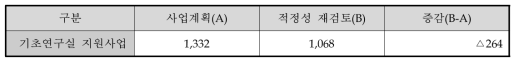 2016∼2019년간 총사업비 비교