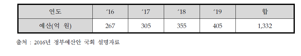 향후 투자 계획