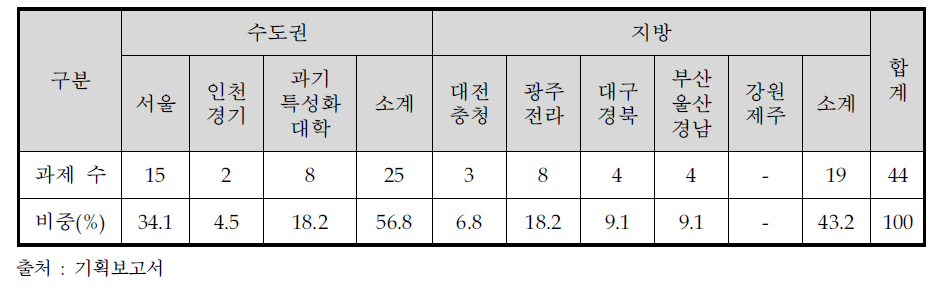 지역별 과제 수행 현황