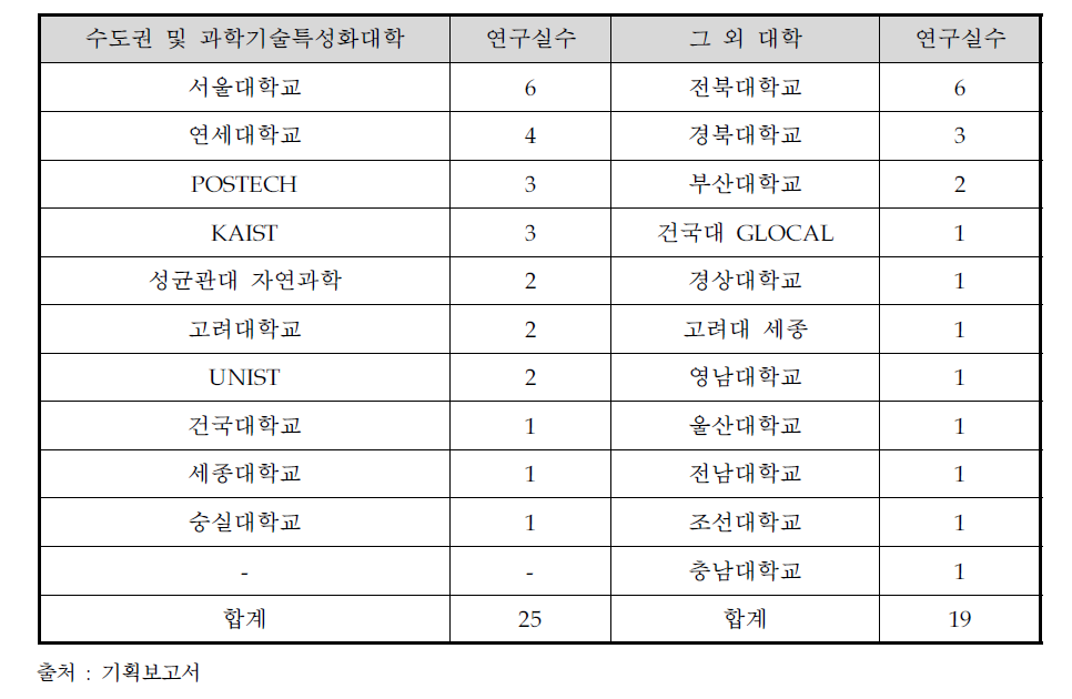 기초연구실 운영 현황