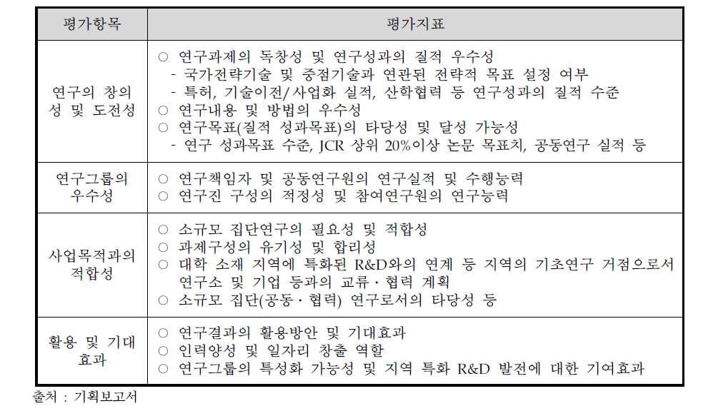 신규과제 선정 평가지표