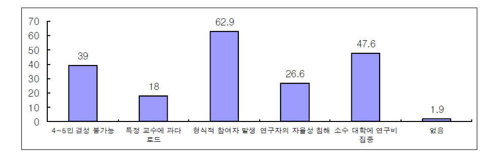 예비타당성조사 당시의 예상 문제점