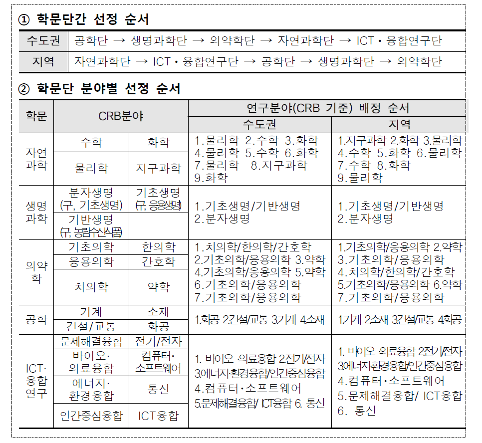 기초연구실 분야별 선정 순서