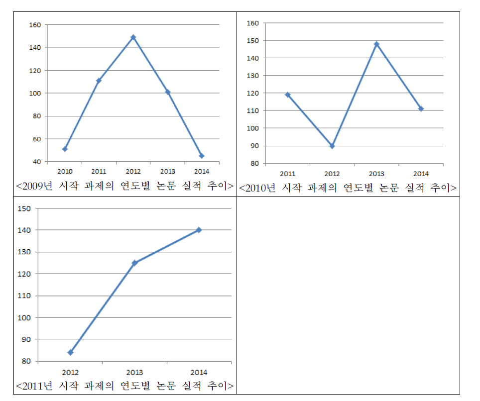 연도별 논문 실적 추이