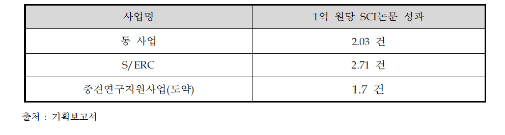 사업별 1억 원당 SCI논문 성과