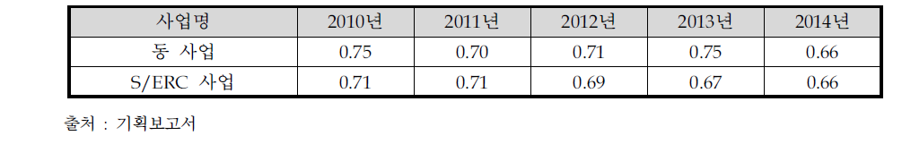 사업별 rnIF 비교