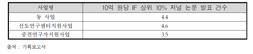 사업별 10억 원당 IF 상위 10% 저널 논문 발표 건수